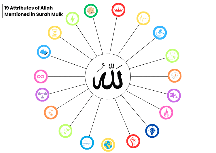 19 Attributes of Allah Mentioned In Surah Mulk