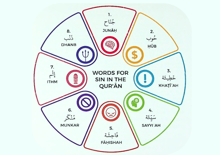 How Many Words for Sin are there in the Qur’an?