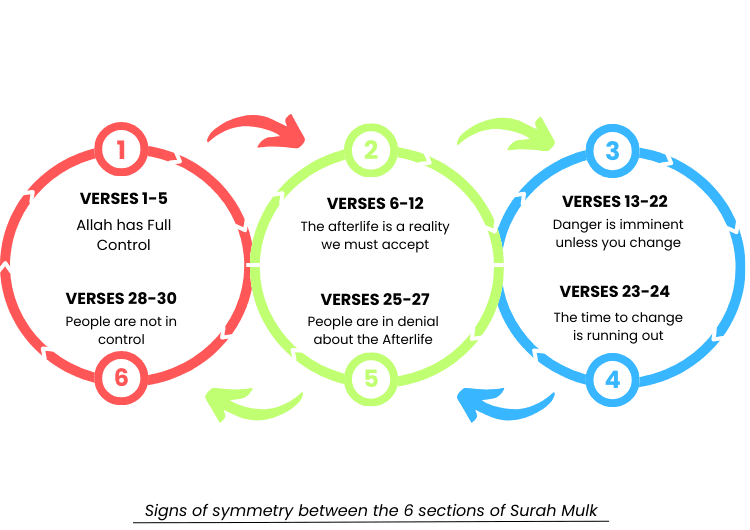 Complete Theme of Surah Al-Mulk