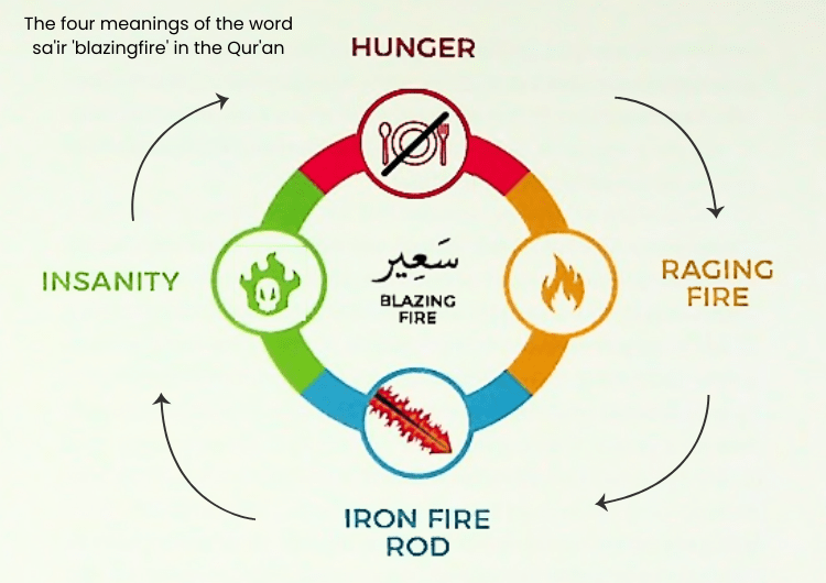 The four meanings of the word sair and blazing fire in the Quran