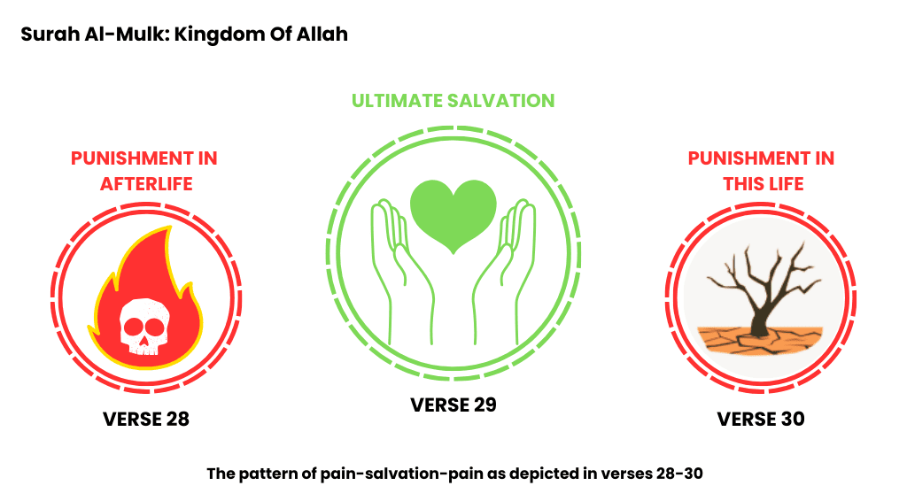 The pattern of pain-salvation-pain as depicted in verse 28-30