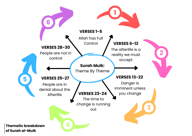 Surah Mulk themes infographic